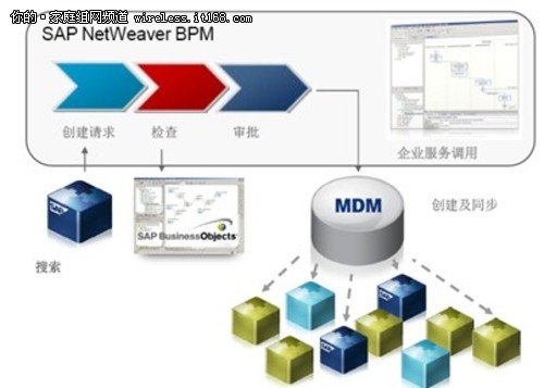 SAP TechEd:SAP NETWEAVER 主数据管理_大楚网_腾讯网